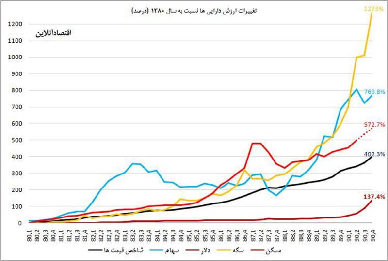 مقایسه بازارهای مالی مختلف در ایران