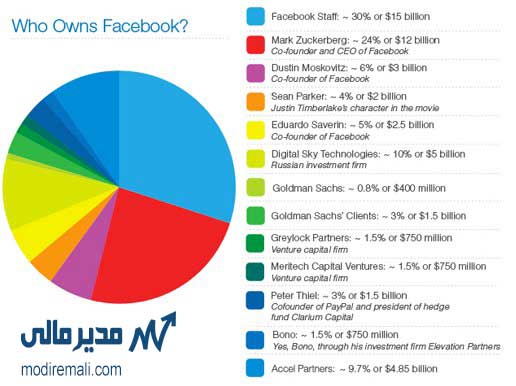 درصد مالکیت صاحبان فیسبوک